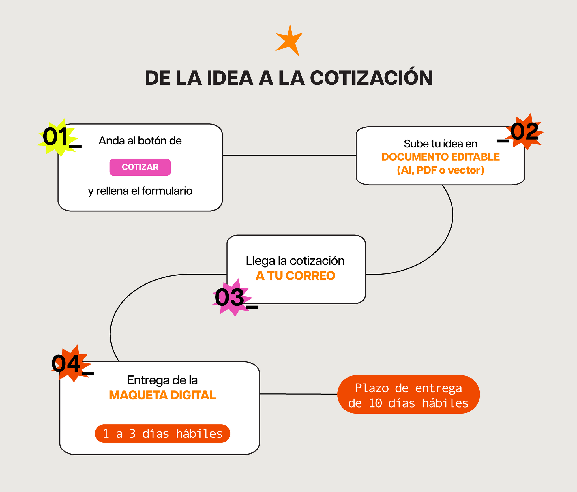 Proceso paso a paso para cotizar regalos corporativos personalizados en Qactus